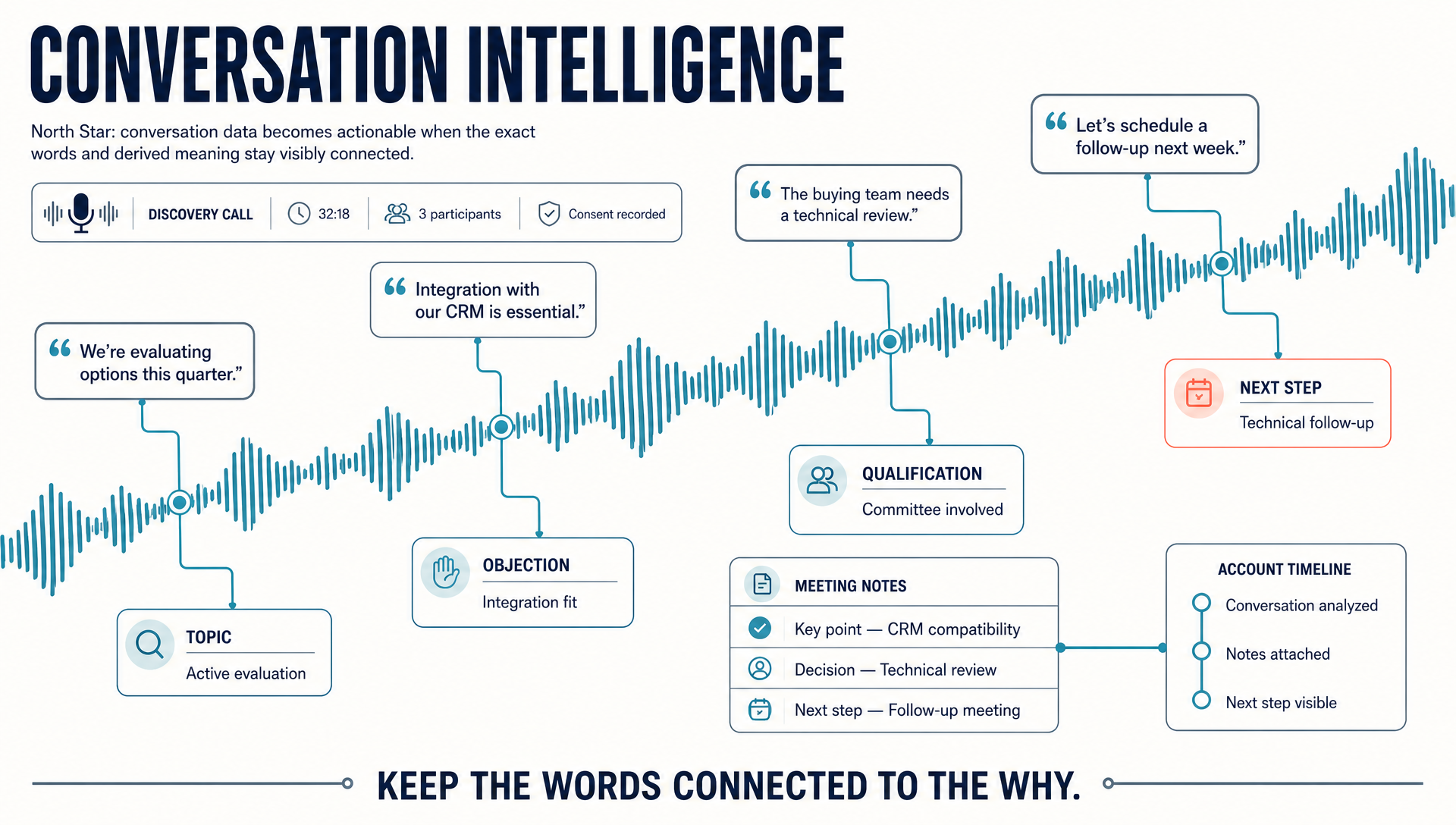 Conversation Intelligence