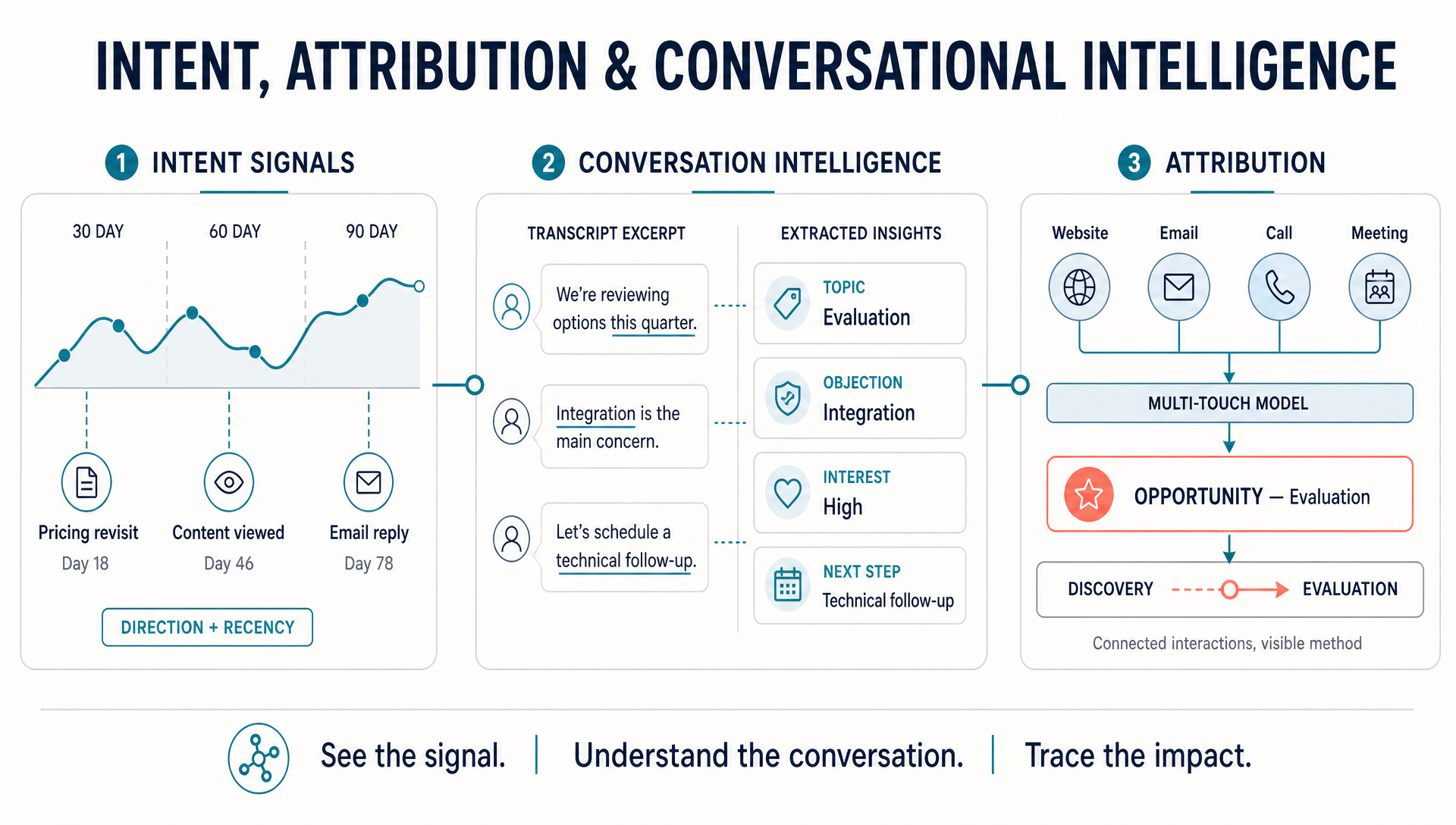 TargetBridge Intent Attribution and Conversational Intelligence