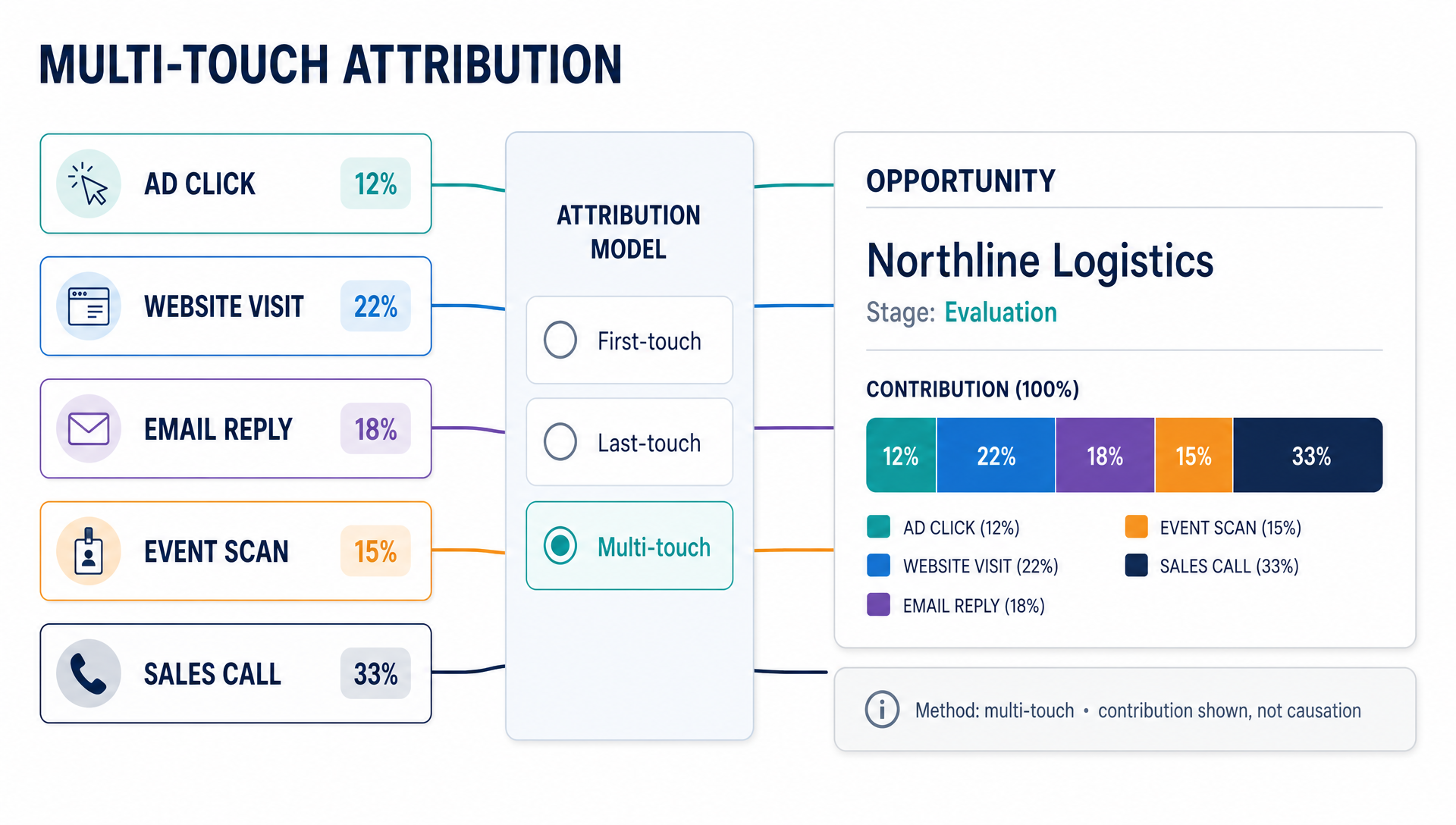 Multi-Touch Attribution
