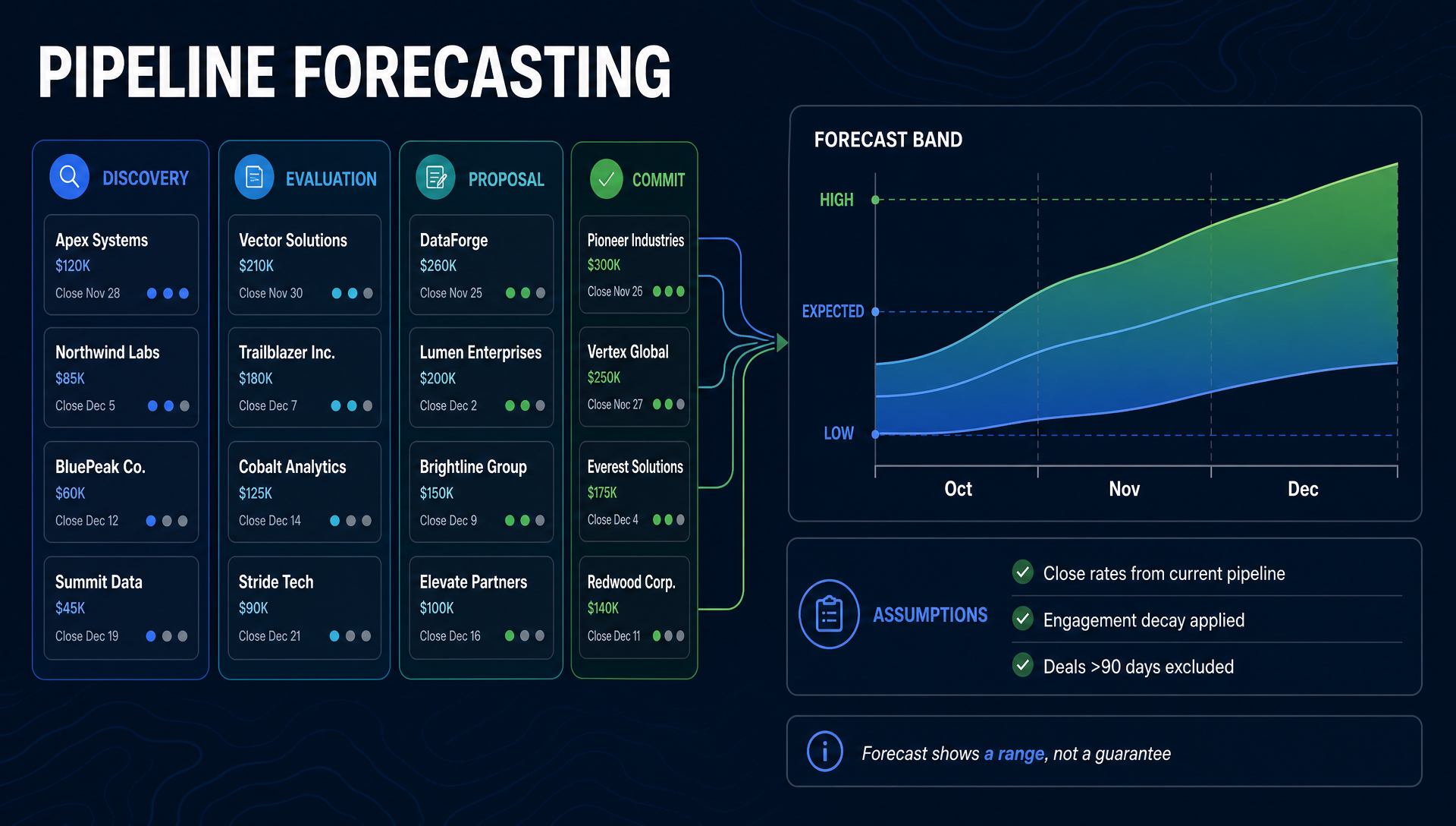 Pipeline Forecasting